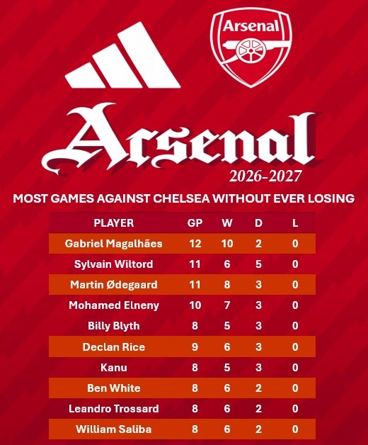 12场！加布里埃尔成阿森纳队史面对切尔西不败场次最多球员