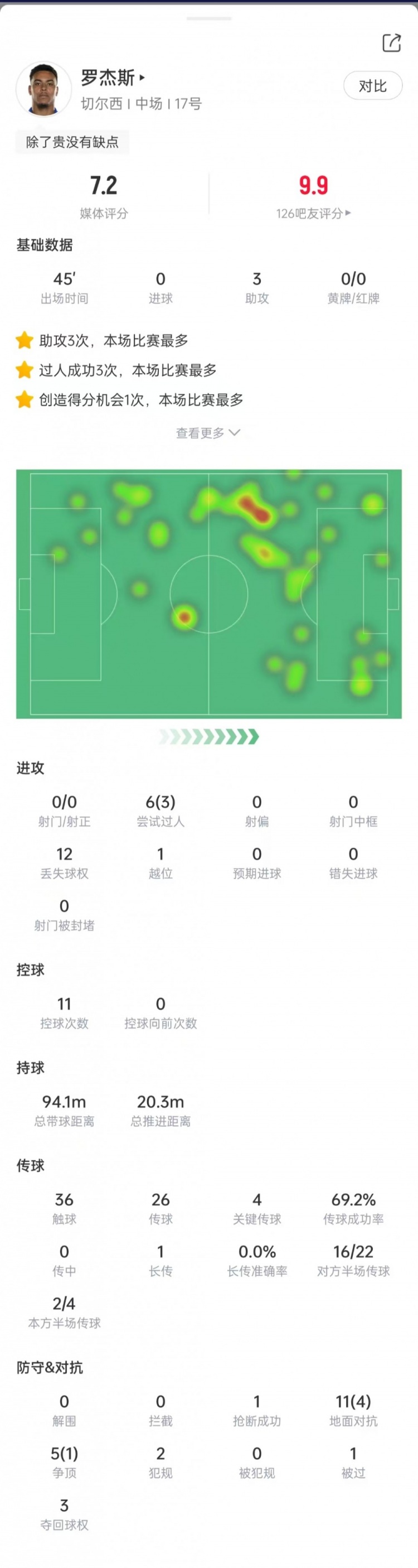 罗杰斯本场数据：出场45分钟助攻3次，6次过人3次成功，获评7.2分