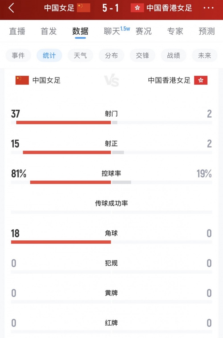 全面占优，中国女足vs中国香港女足数据：射门37-2，控球率八二开