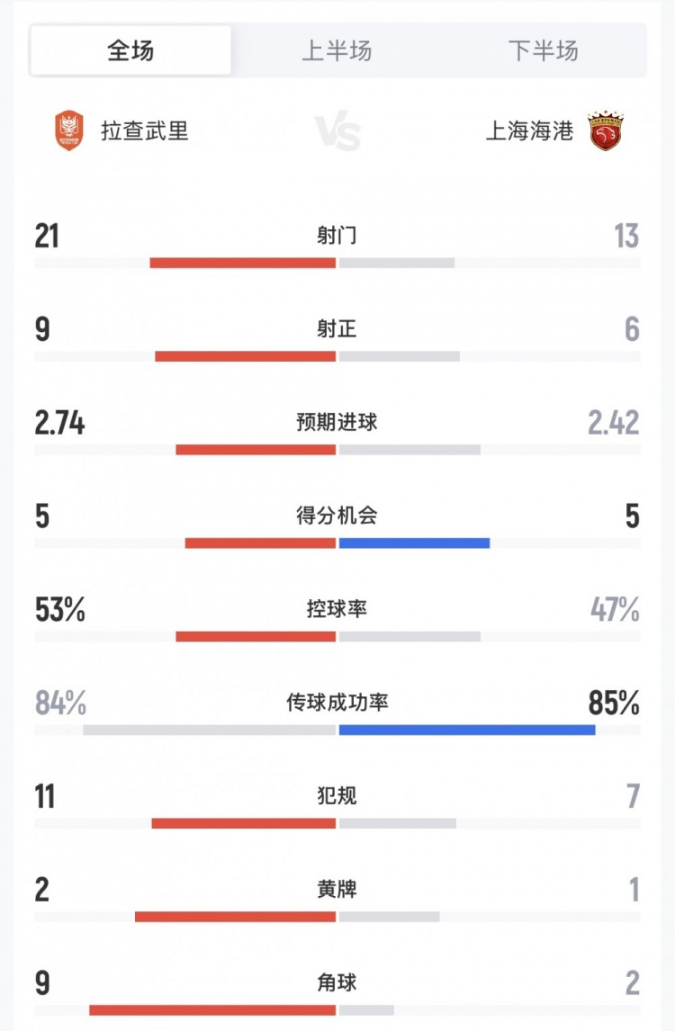 网球比分！海港6-4拉查武里数据：海港6次射正进6球 预期进球2.42