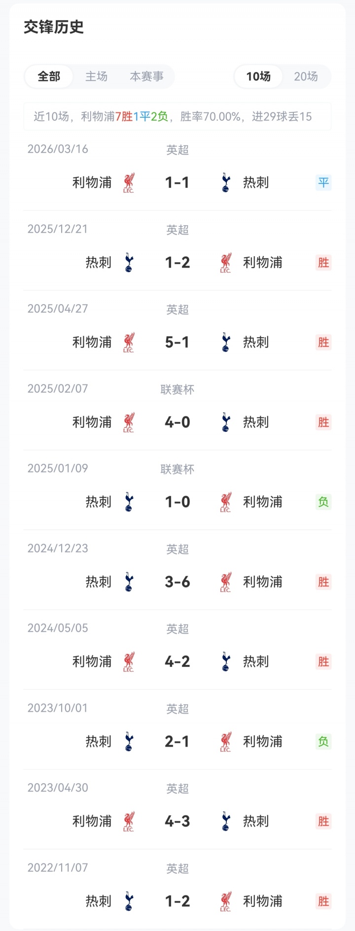 双方轮换!联赛杯-利物浦vs热刺首发:加克波先发,马尔穆什出战 双方轮换!联赛杯-利物浦vs热刺首发:加克波先发,马尔穆什出战