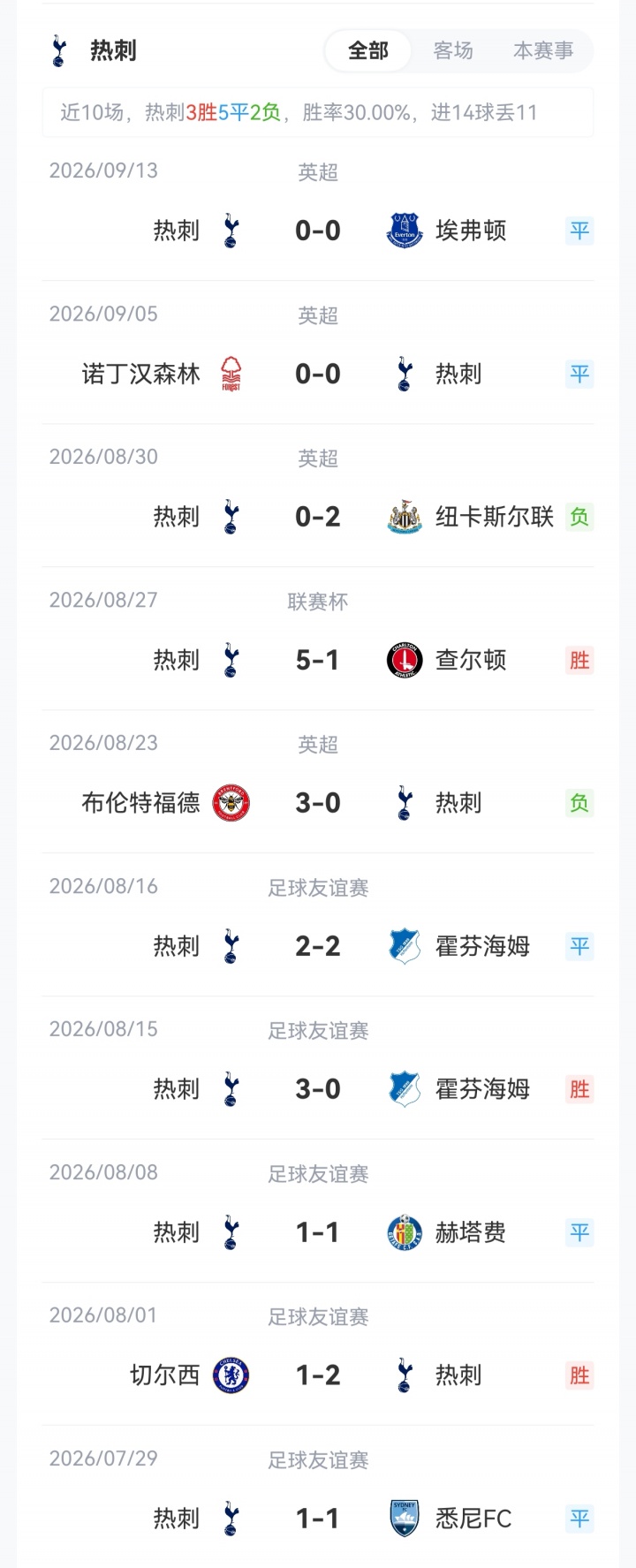 双方轮换!联赛杯-利物浦vs热刺首发:加克波先发,马尔穆什出战 双方轮换!联赛杯-利物浦vs热刺首发:加克波先发,马尔穆什出战