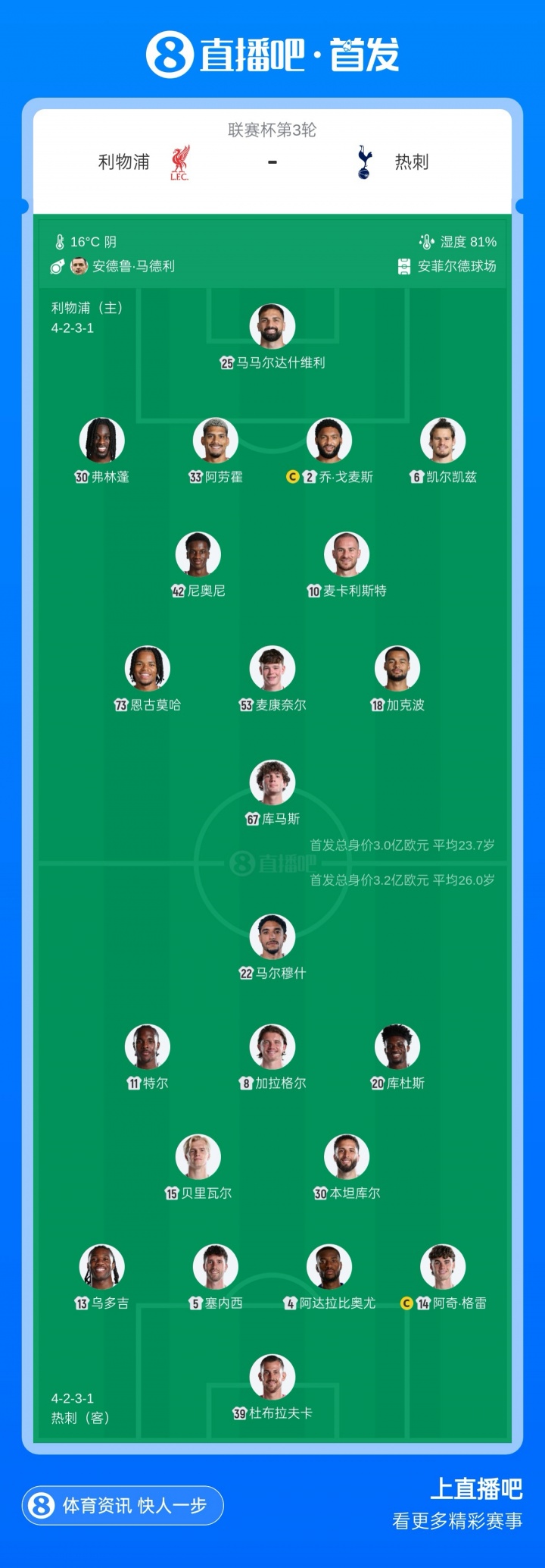 双方轮换!联赛杯-利物浦vs热刺首发:加克波先发,马尔穆什出战 双方轮换!联赛杯-利物浦vs热刺首发:加克波先发,马尔穆什出战