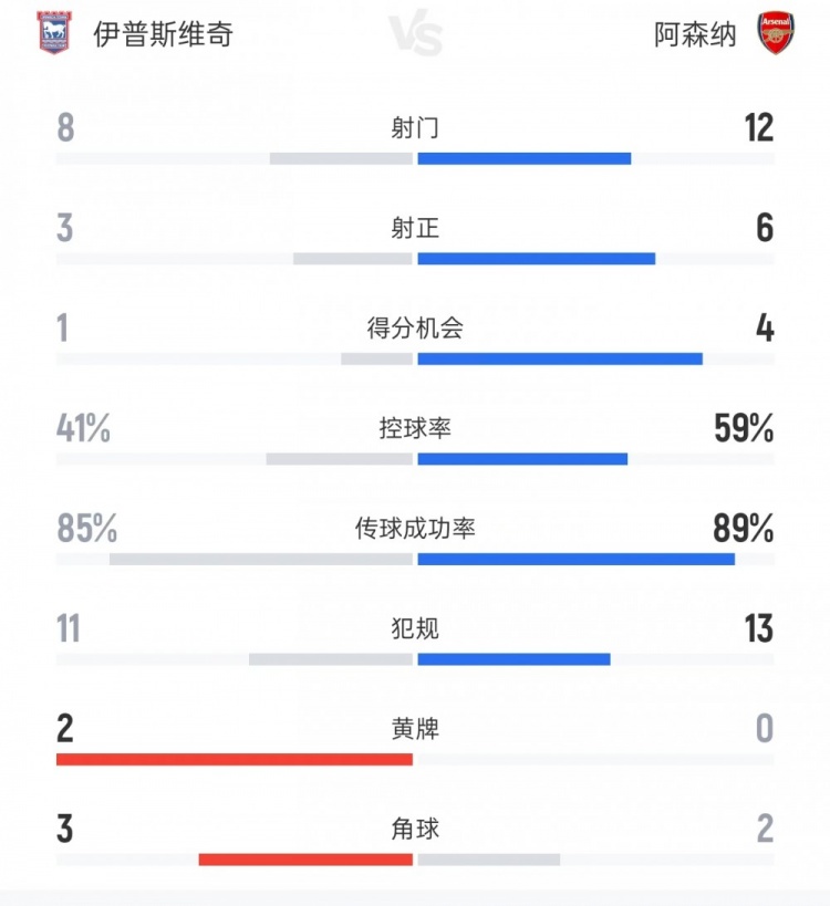 伊普斯维奇vs阿森纳数据：射门8比12、射正3比6、控球率41%比59%