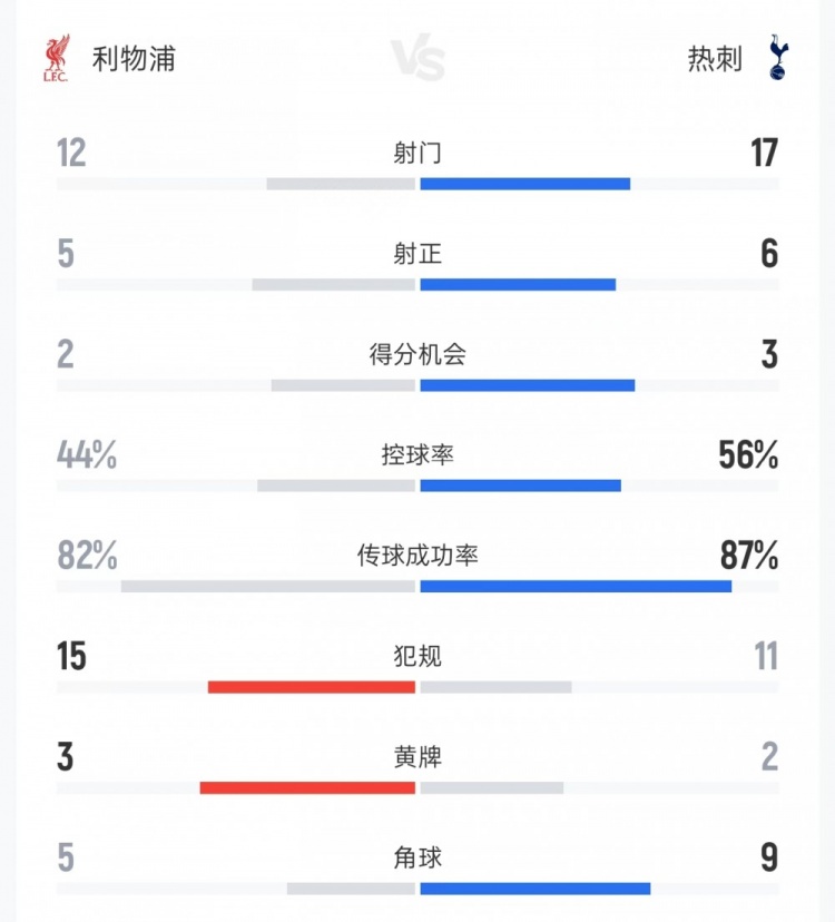利物浦vs热刺数据：射门12比17、射正5比6、控球率44%比56%