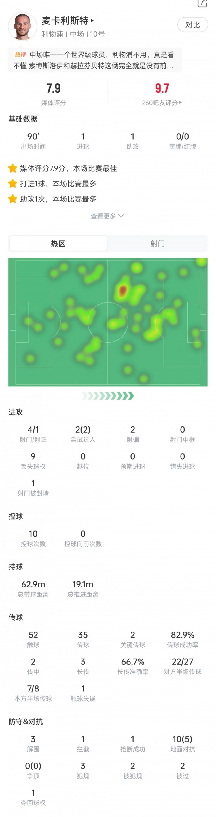 麦卡利斯特数据：传射建功，2次过人全部成功，获评7.9分全场最高