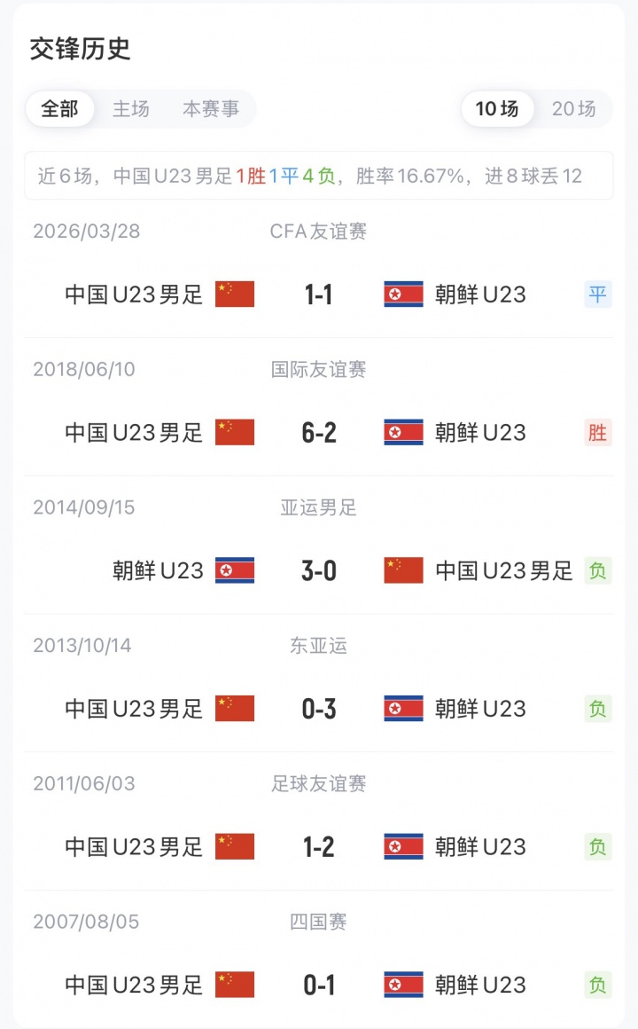 亚运首战!今晚18点中国U23对阵朝鲜 身处死亡之组能否取开门红? 亚运首战!今晚18点中国U23对阵朝鲜 身处死亡之组能否取开门红?