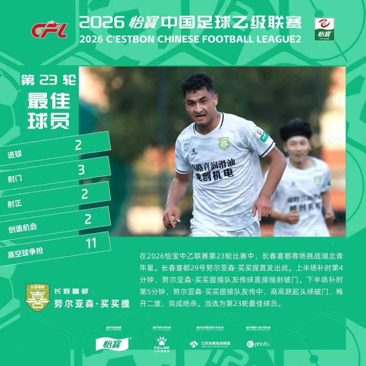 双响+绝杀，官方：长春喜都前锋努尔亚森当选中乙第23轮最佳球员