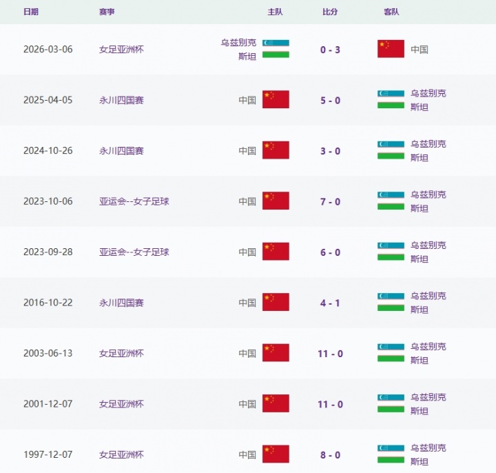 中国女足队史首次战平乌兹别克，此前中国女足9战9胜进58球丢1球
