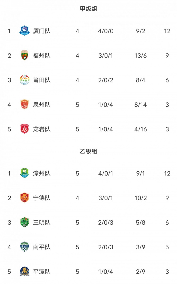 闽超积分榜:厦门队轮空仍排甲组第一 福州第二 漳州排乙组第一