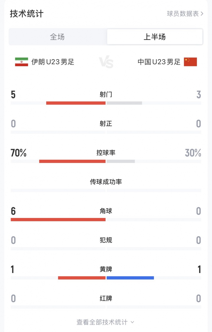 U23国足vs伊朗半场数据：中国3射0正+控球率仅3成，伊朗5射0正