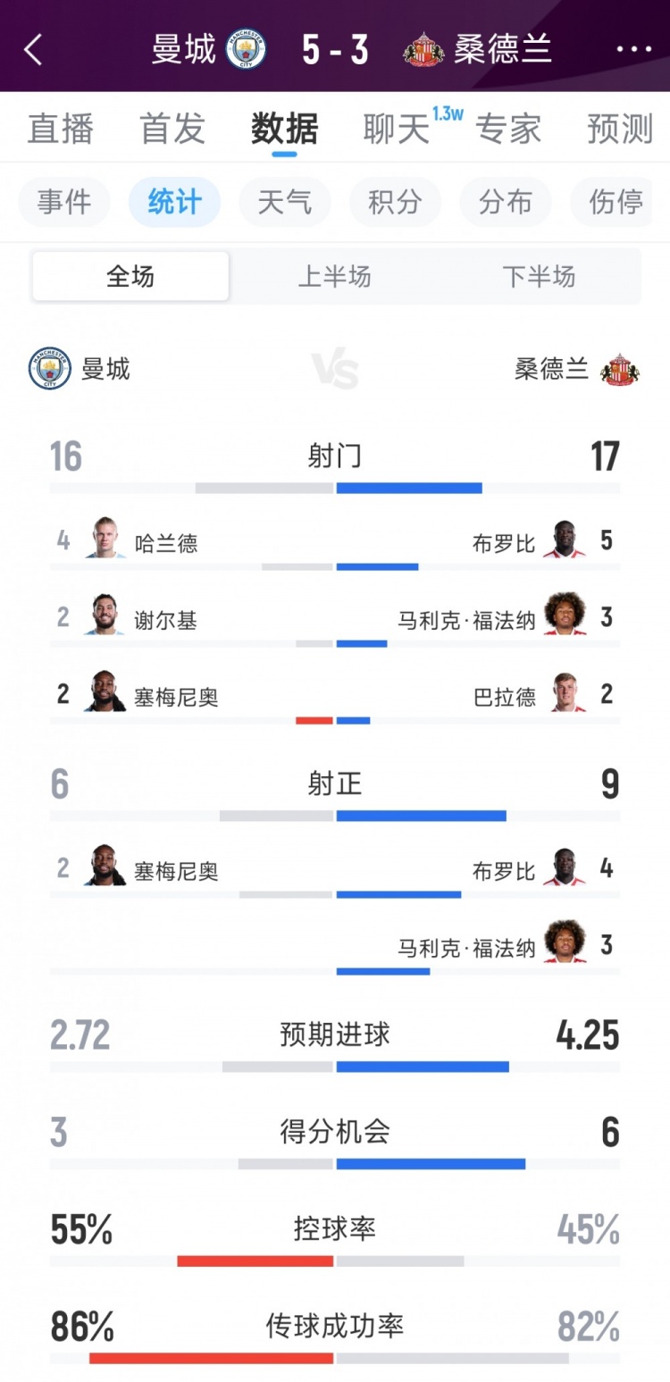 曼城5-3桑德兰全场数据：射门16-17，射正6-9，得分机会3-6