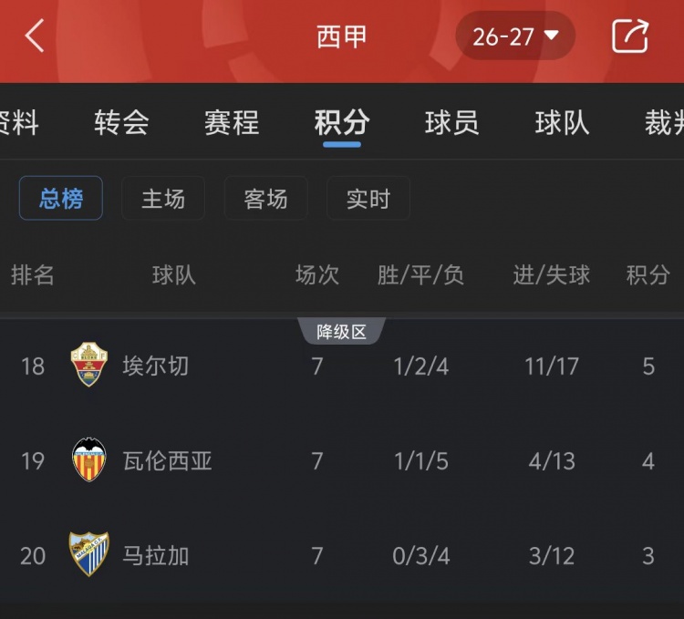 西甲热刺？昔日劲旅瓦伦西亚和马拉加深双双陷降级区