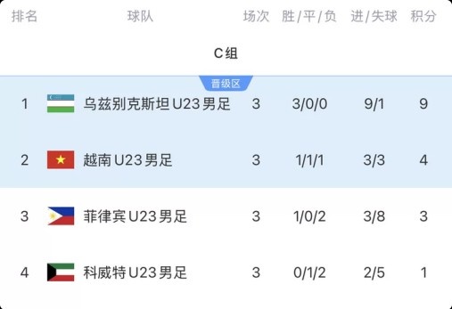 亚运男足C组结束,乌兹别克斯坦全胜小组头名、越南第二出线 亚运男足C组结束,乌兹别克斯坦全胜小组头名、越南第二出线