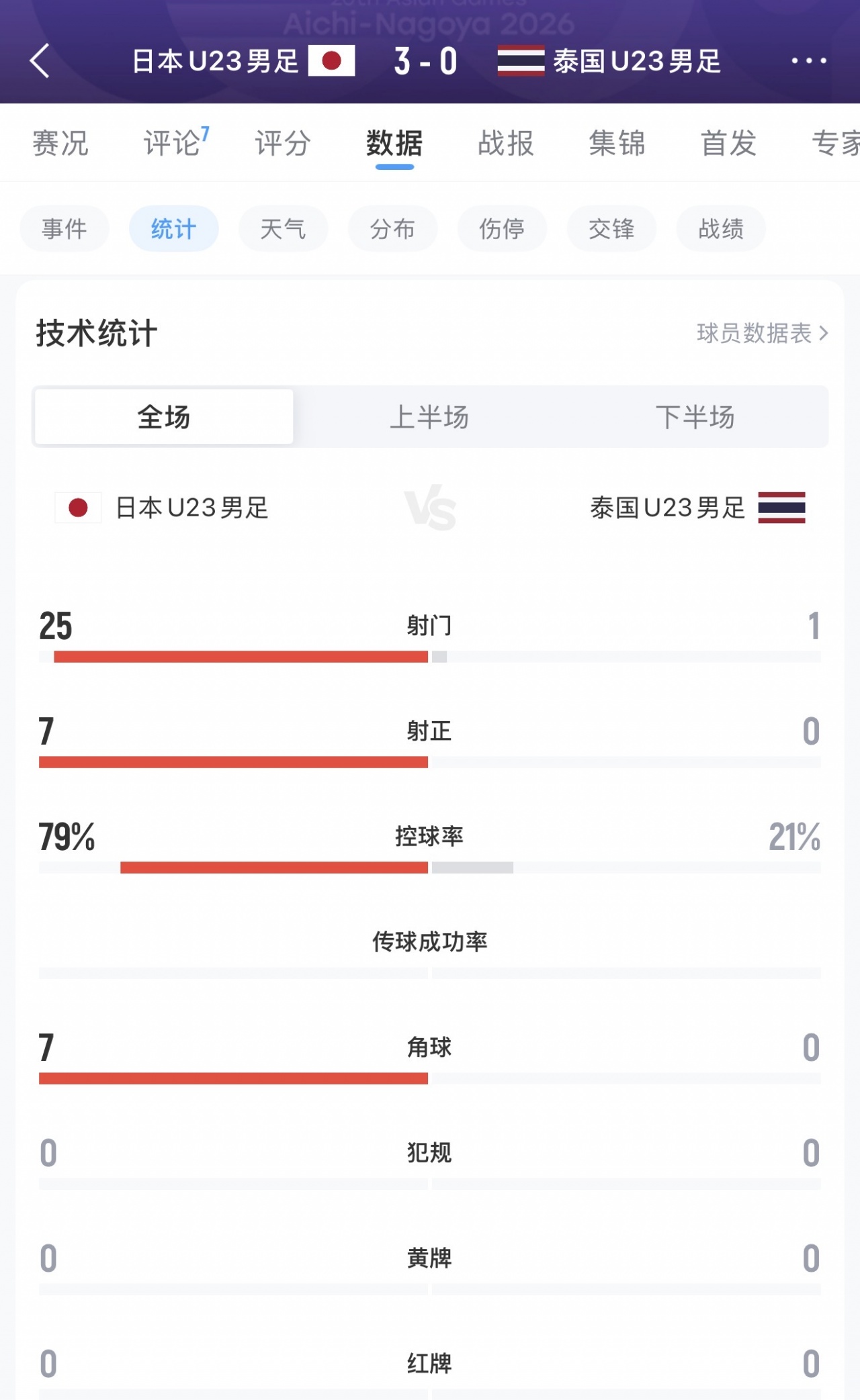 射门25比1!U21日本3-0完胜泰国,3战进12球0丢球头名出线战朝鲜