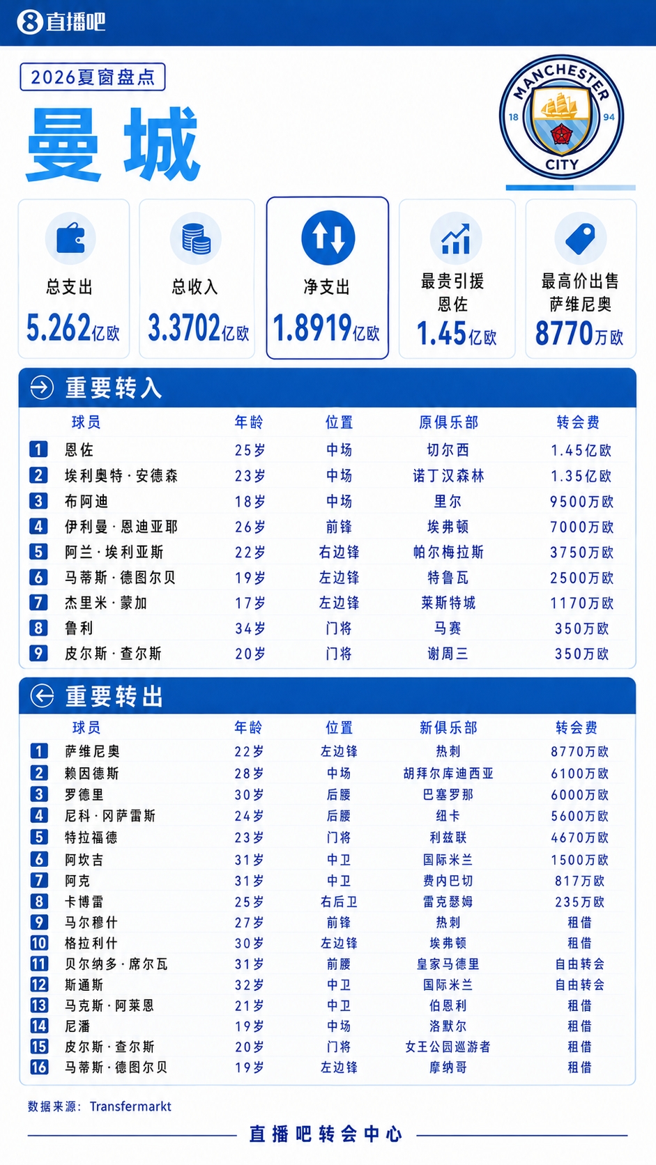 豪掷5亿!ESPN:曼城早在7月就被告知调查结果,于是夏窗激进引援 豪掷5亿!ESPN:曼城早在7月就被告知调查结果,于是夏窗激进引援